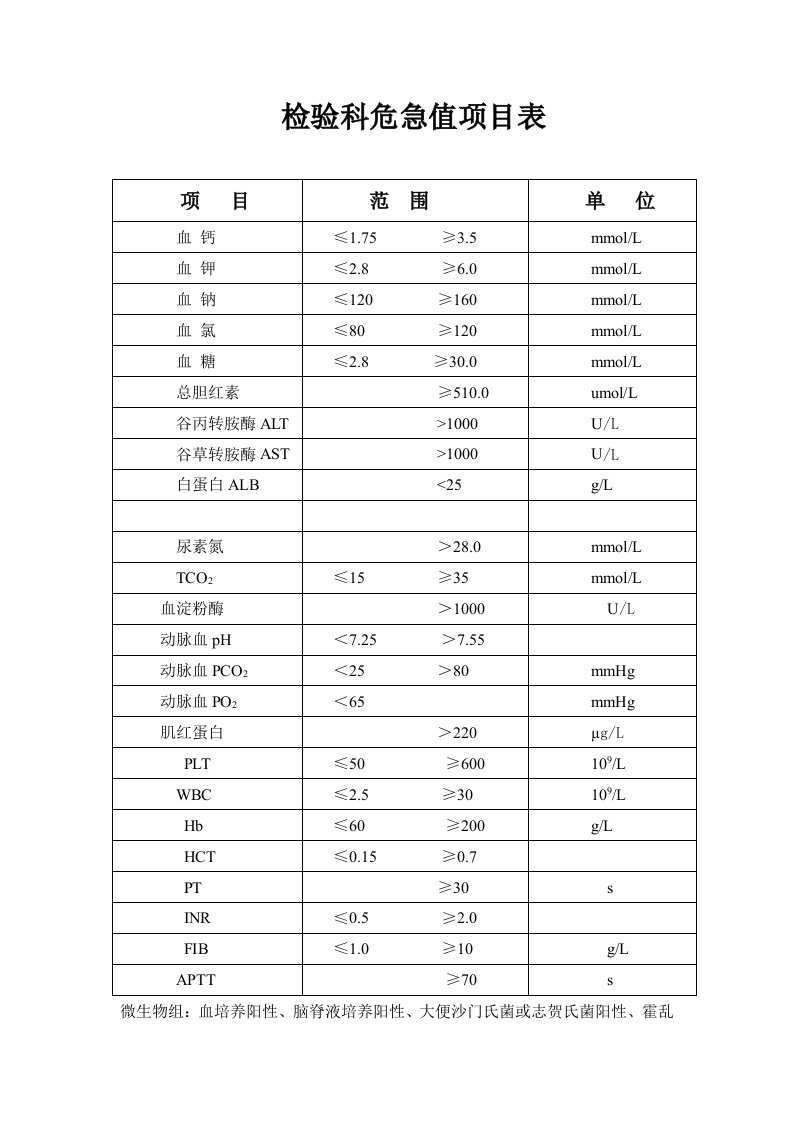 检验科危急值项目表