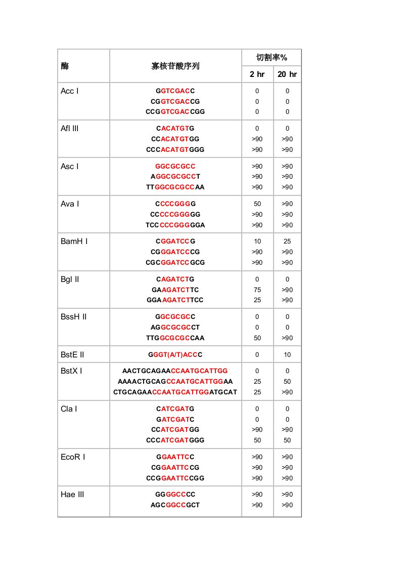 酶切保护碱基表