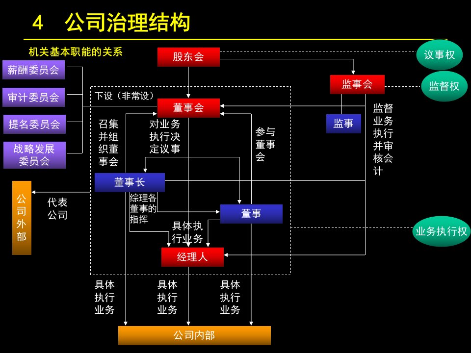 第四章公司治理结构