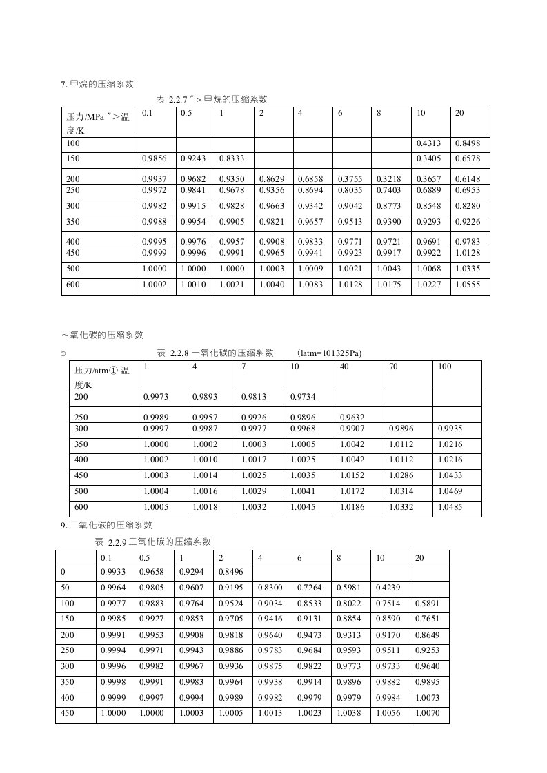 常用气体的压缩系数