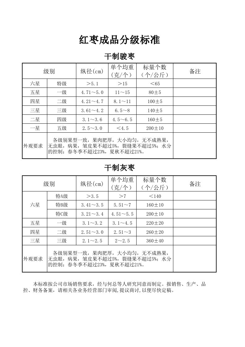 红枣产品分级质量标准