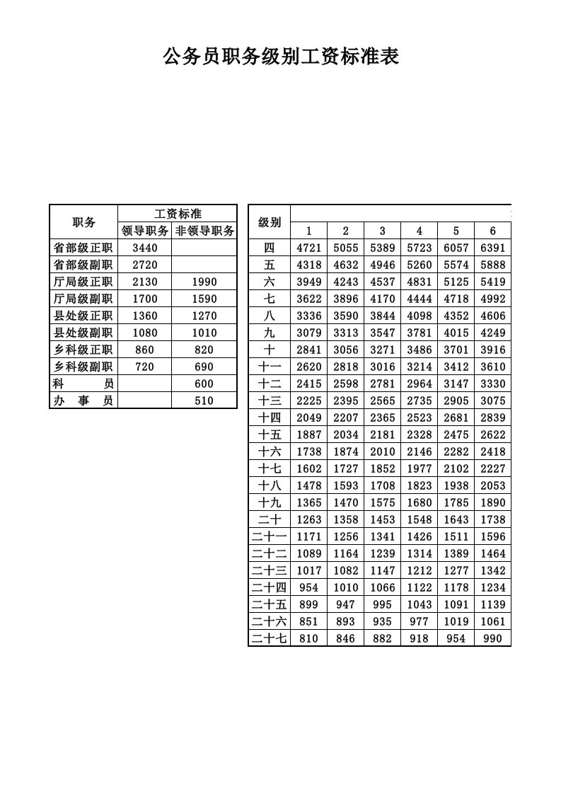 公务员职务级别工资标准表