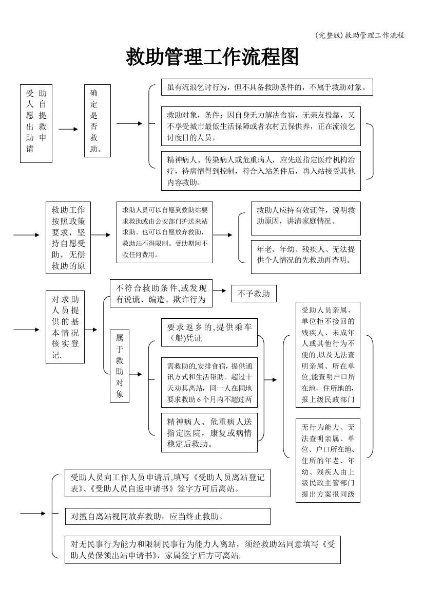 救助管理工作流程