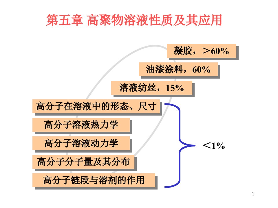 高分子物理讲义-第五章