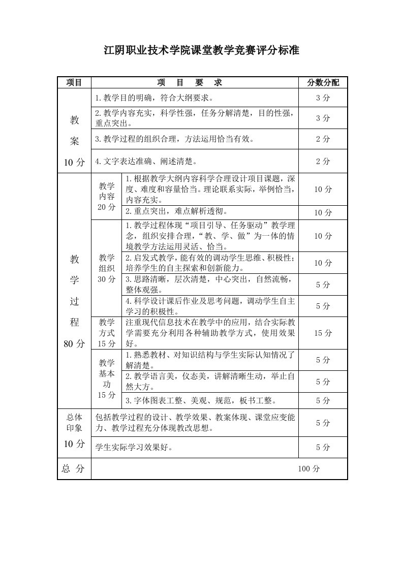 江阴职业技术学院课堂教学竞赛评分标准