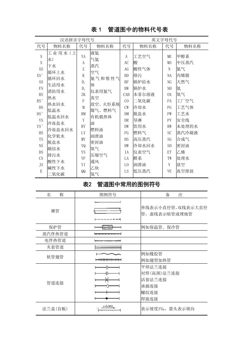 管道图中常用物料代号及图例符号