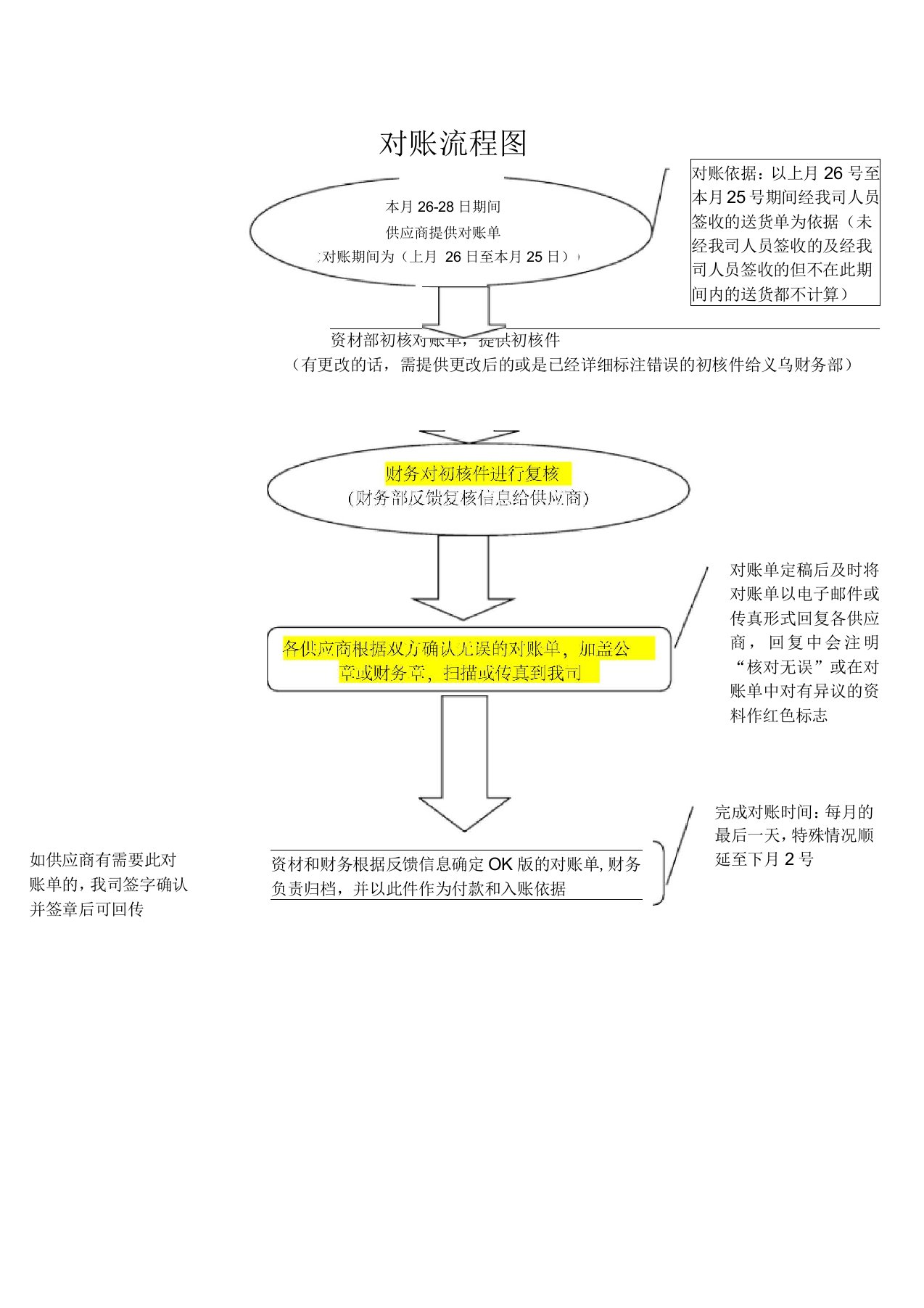 供应商对账流程图