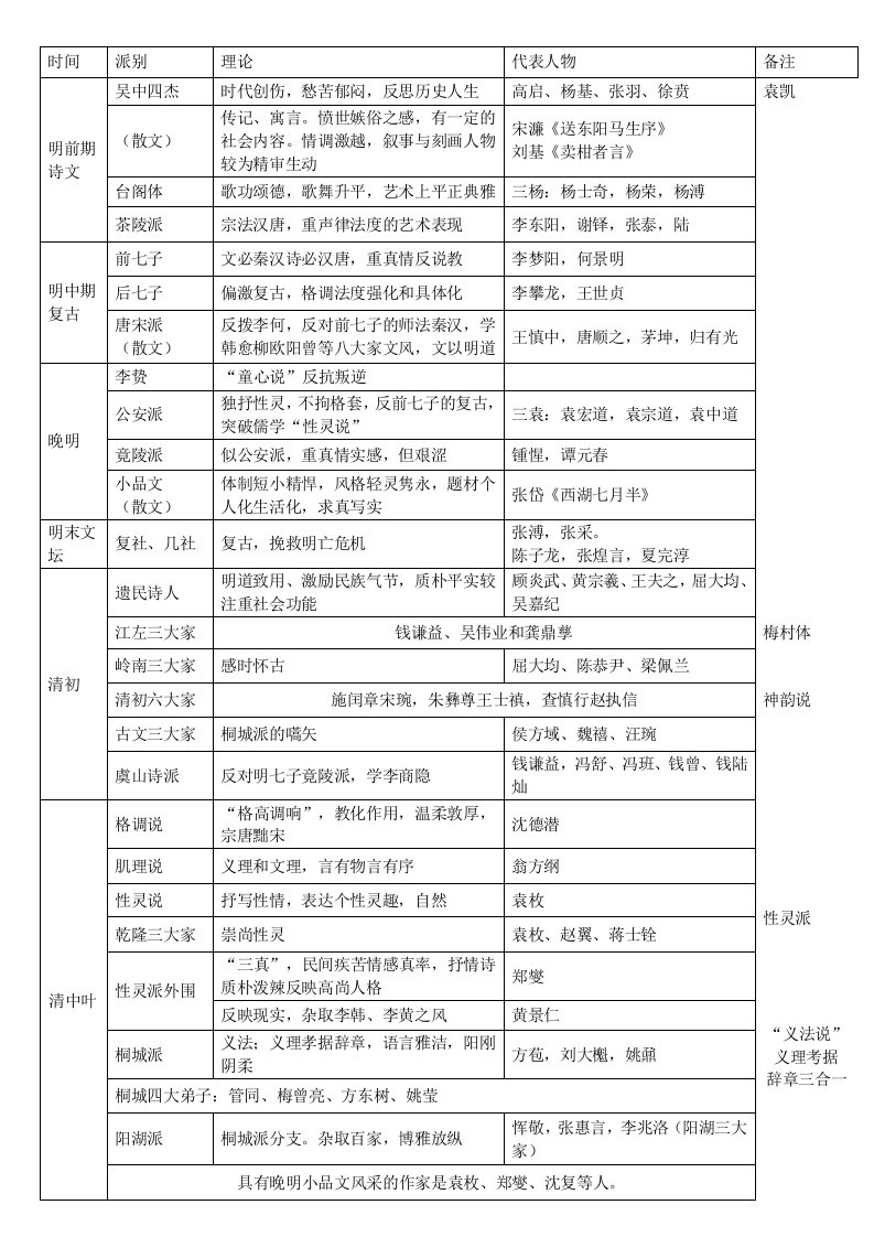 明清文学总梳理(3页表格搞定一本书)