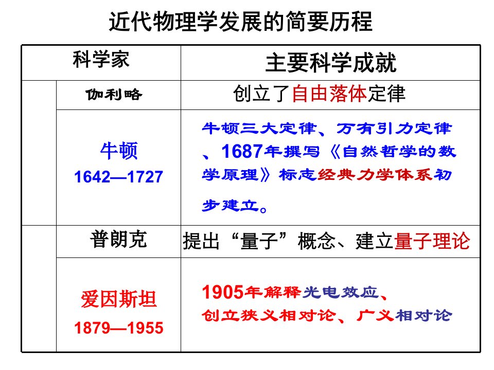 物理学的重大进展