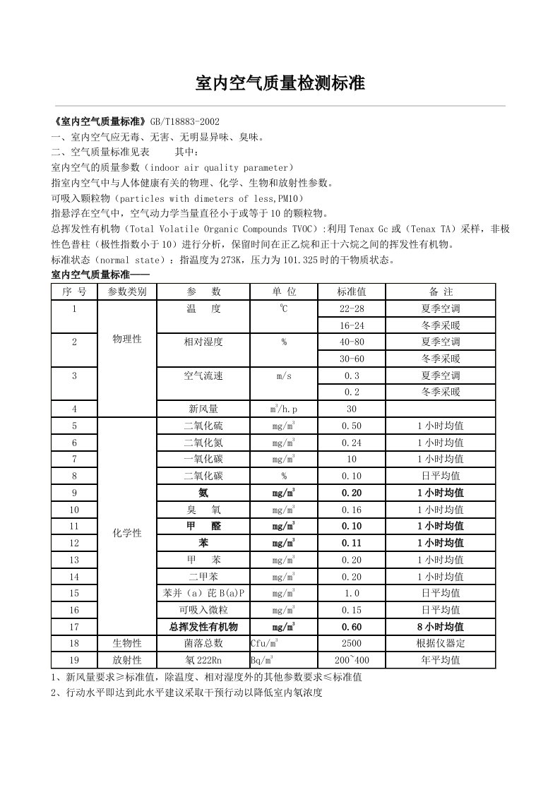 室内空气质量检测标准