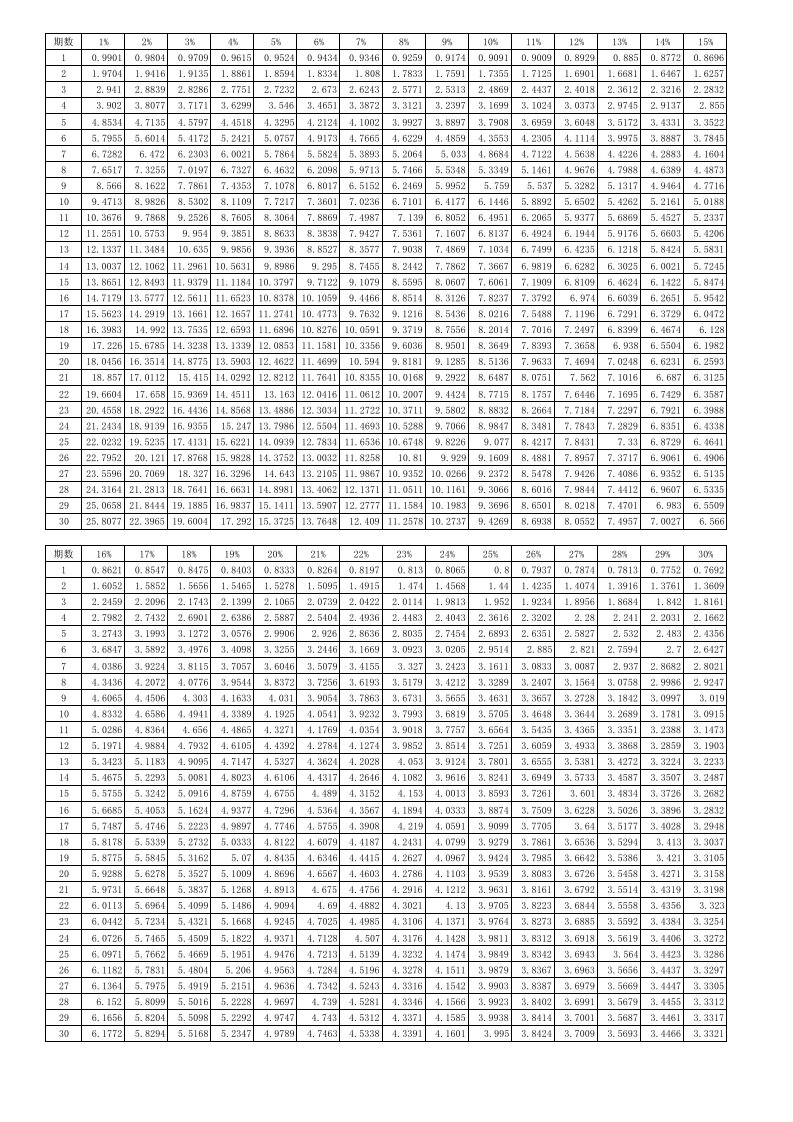 年金现值系数表