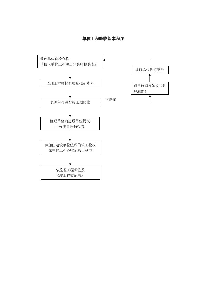 质量控制流程-单位工程验收基本程序A