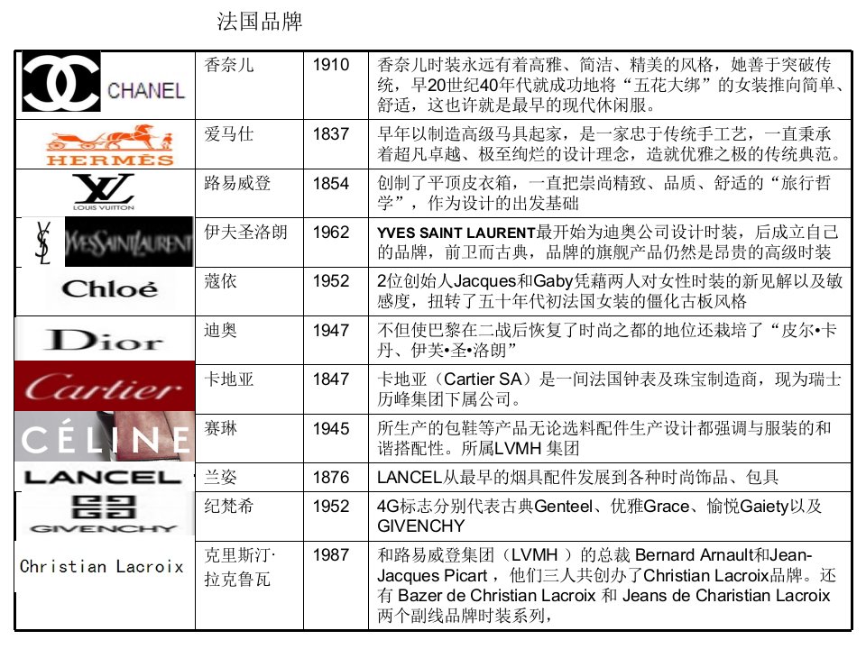 国际品牌介绍(PPT