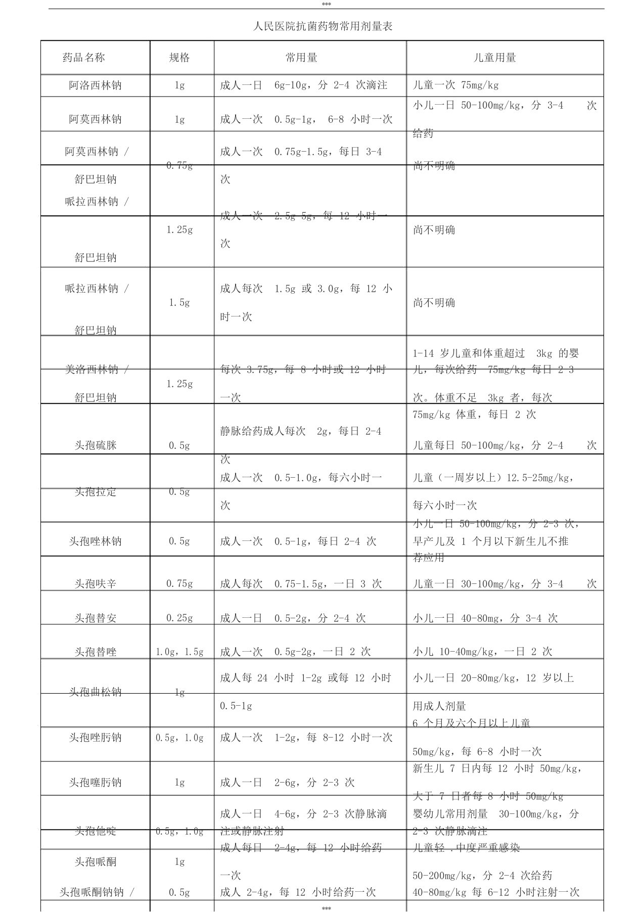 抗菌药物常用剂量表