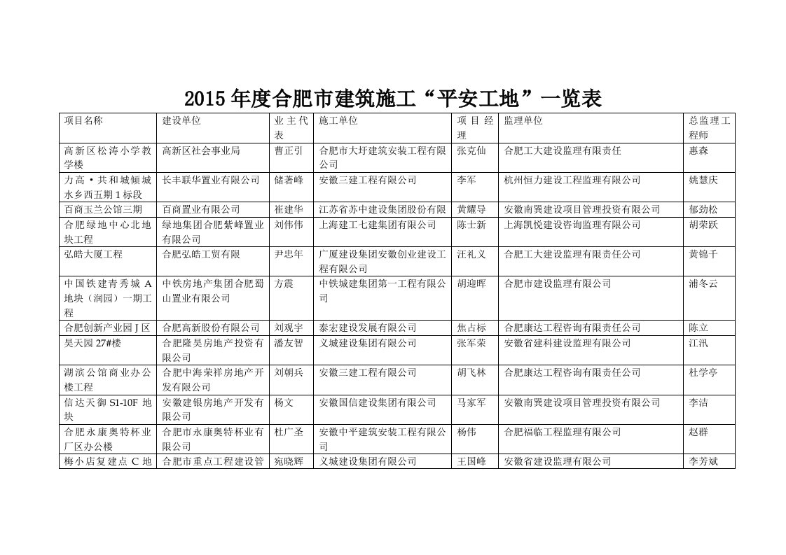 合肥市建筑施工平安工地一览表