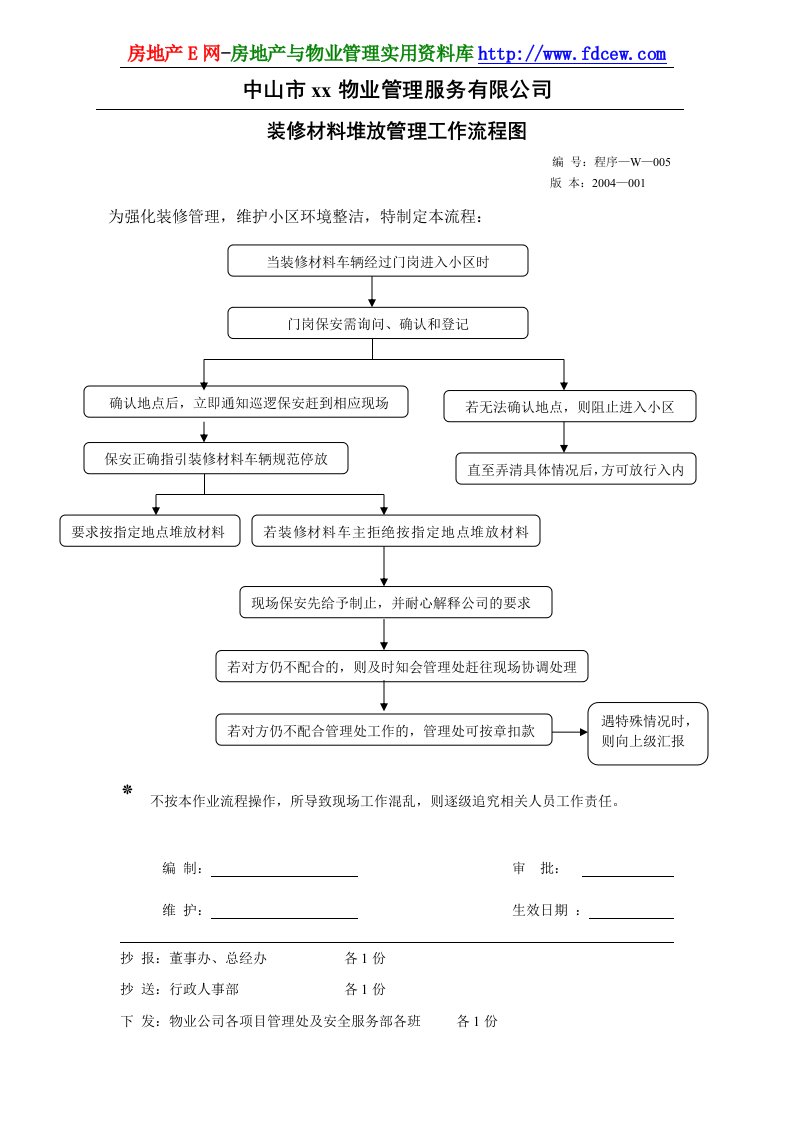 装修材料堆放管理工作流程图