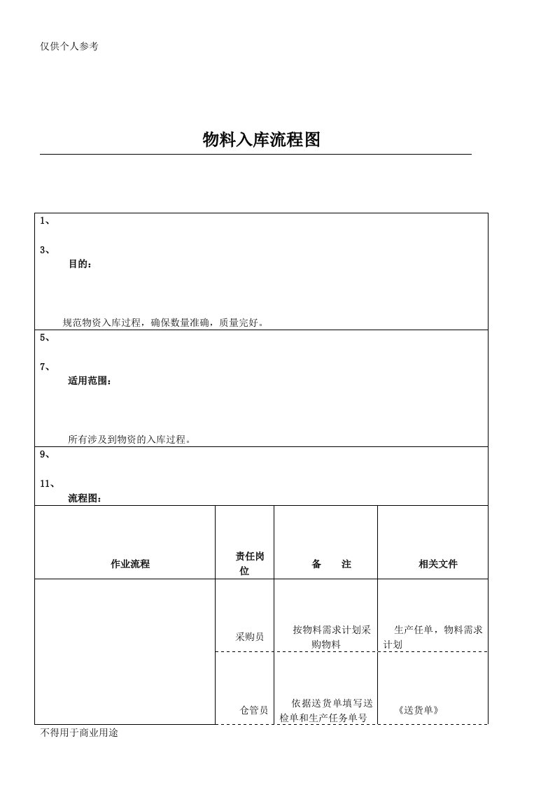 物料出入库流程图