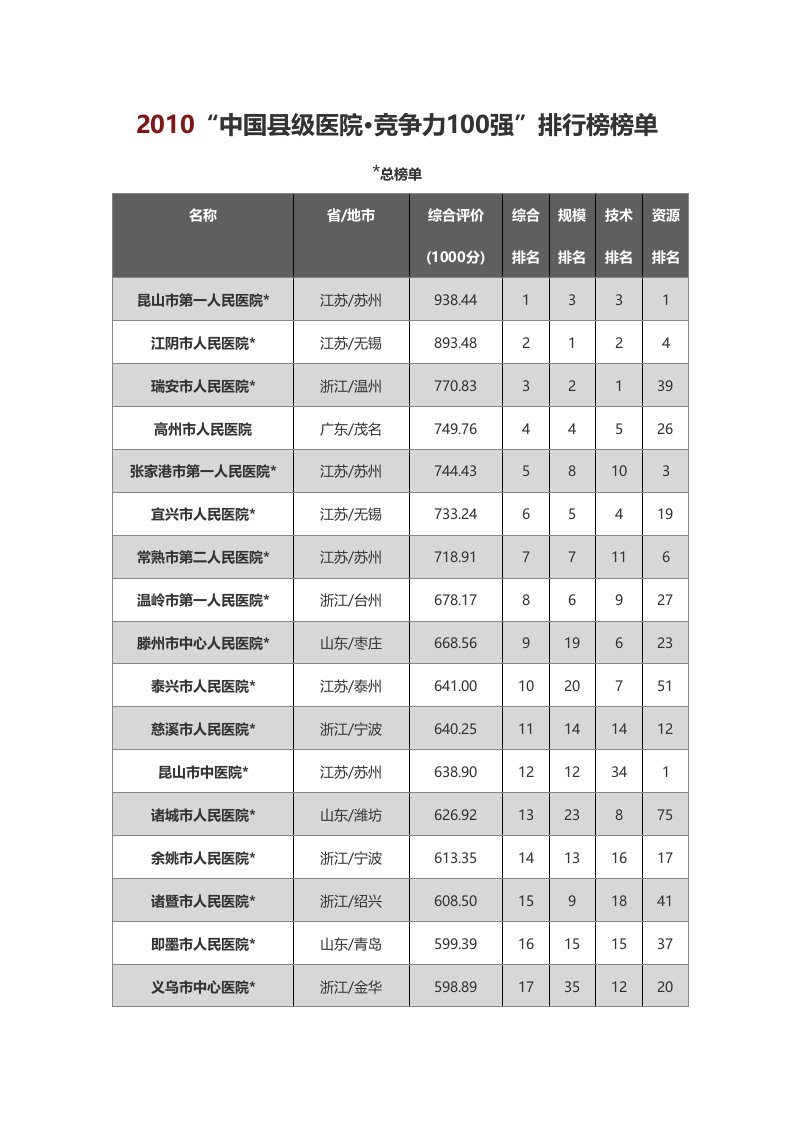 2010年度中国县级医院竞争力100强