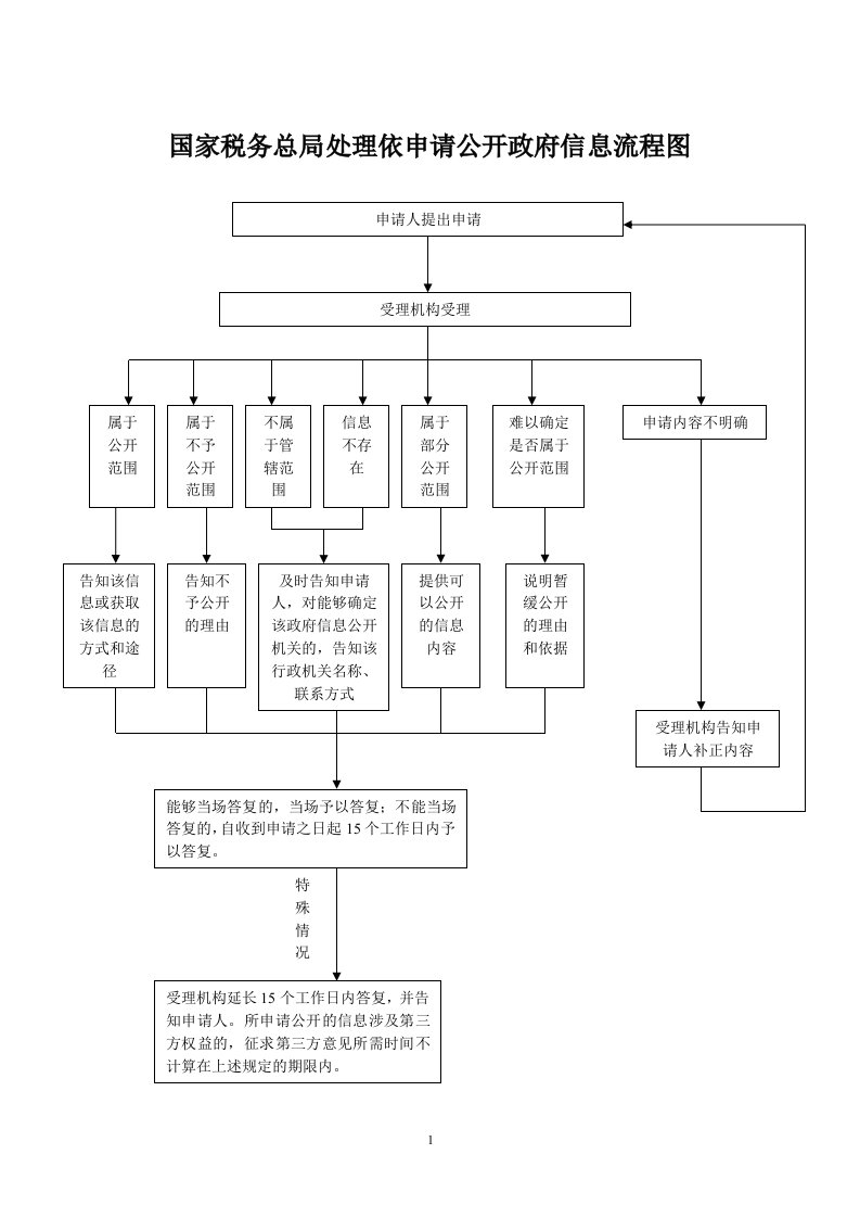 国家税务总局处依申请公开政府信息流程图