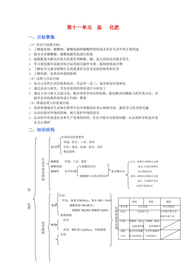 盐化肥教学资源