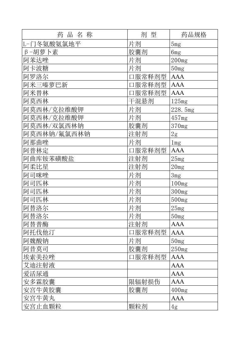 医疗行业-阿勒泰药品汇总