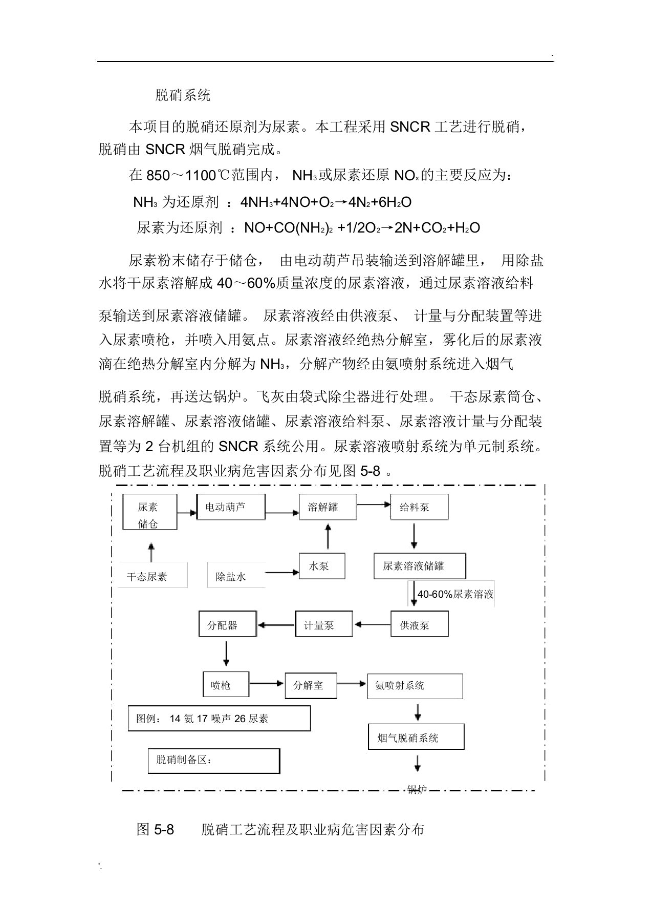 SNCR脱硝工艺流程