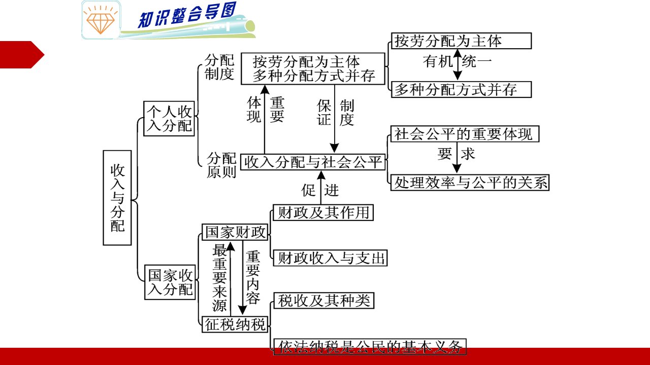 经济生活第三单元收入与分配单元复习