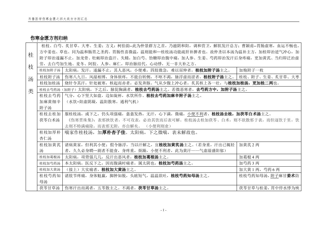 齐鲁医学伤寒金匮之四大类方方剂汇总