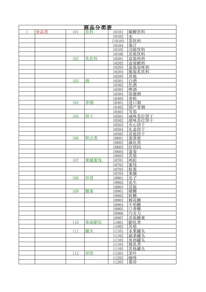 超市商品分类表