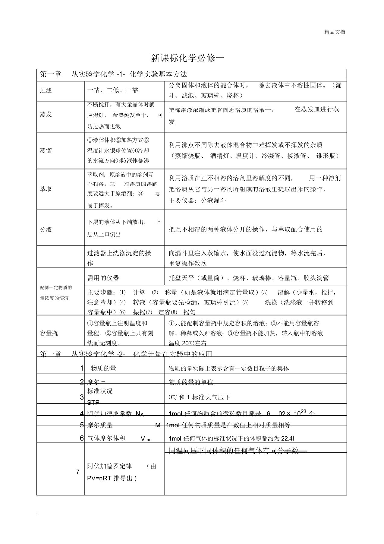 高一化学必修一知识点总结模版