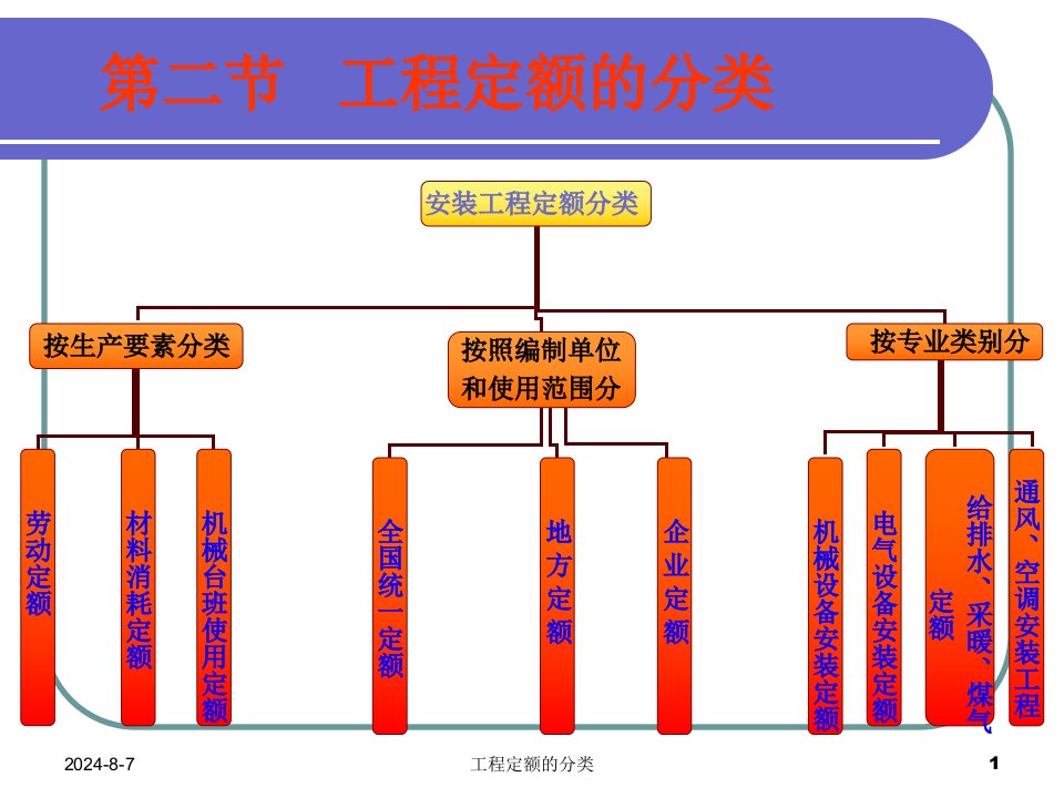 《工程定额的分类》PPT课件