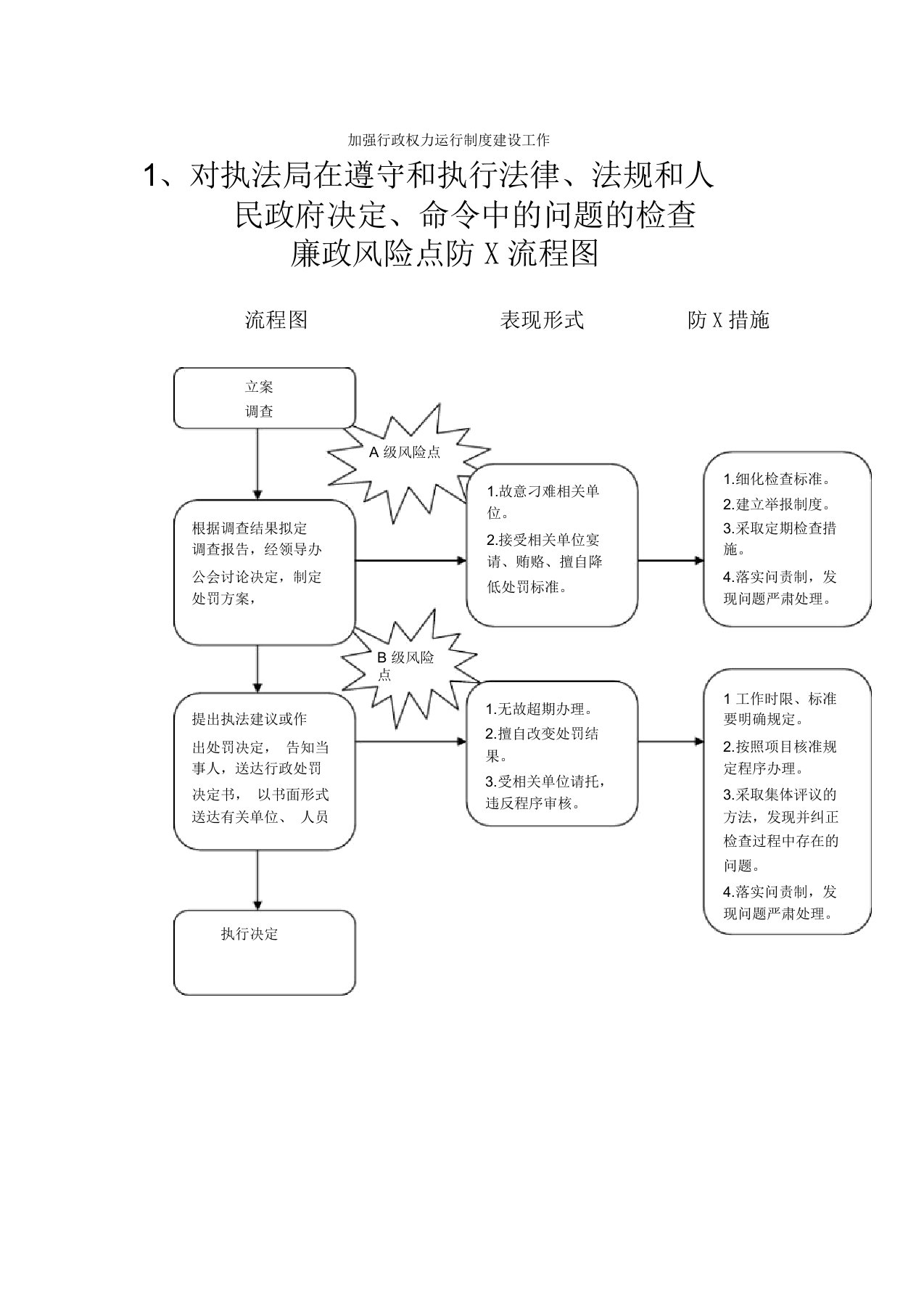 执法工作廉政风险点流程图标识