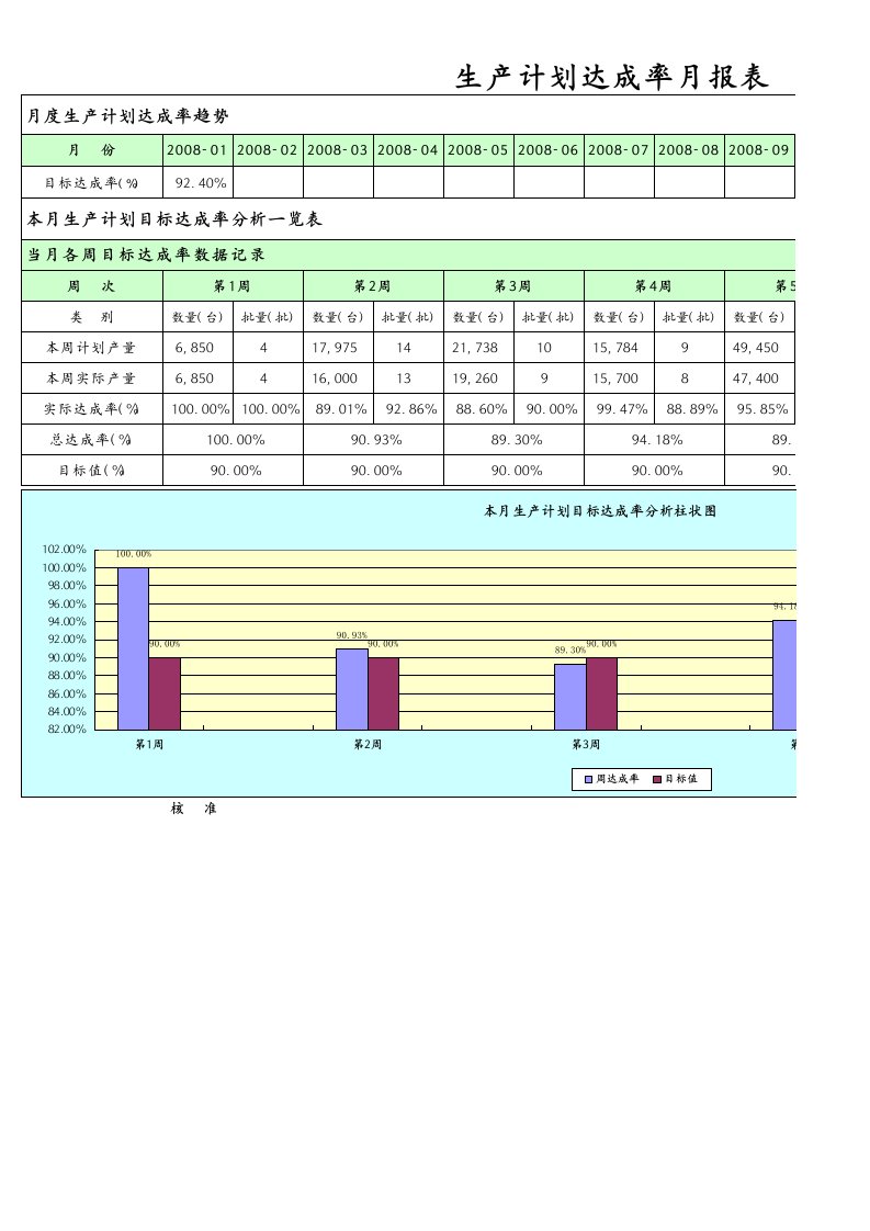 生产计划达成率统计分析一览表单