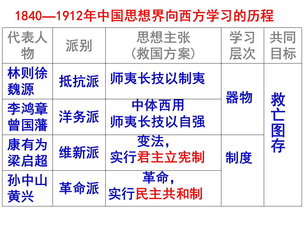 会考新文化运动和马克思主义