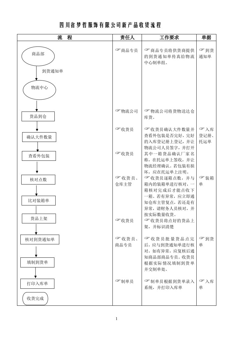 服装企业仓库收货流程