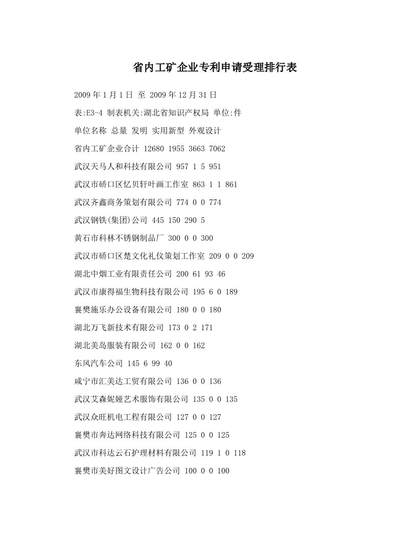 edgAAA省内工矿企业专利申请受理排行表