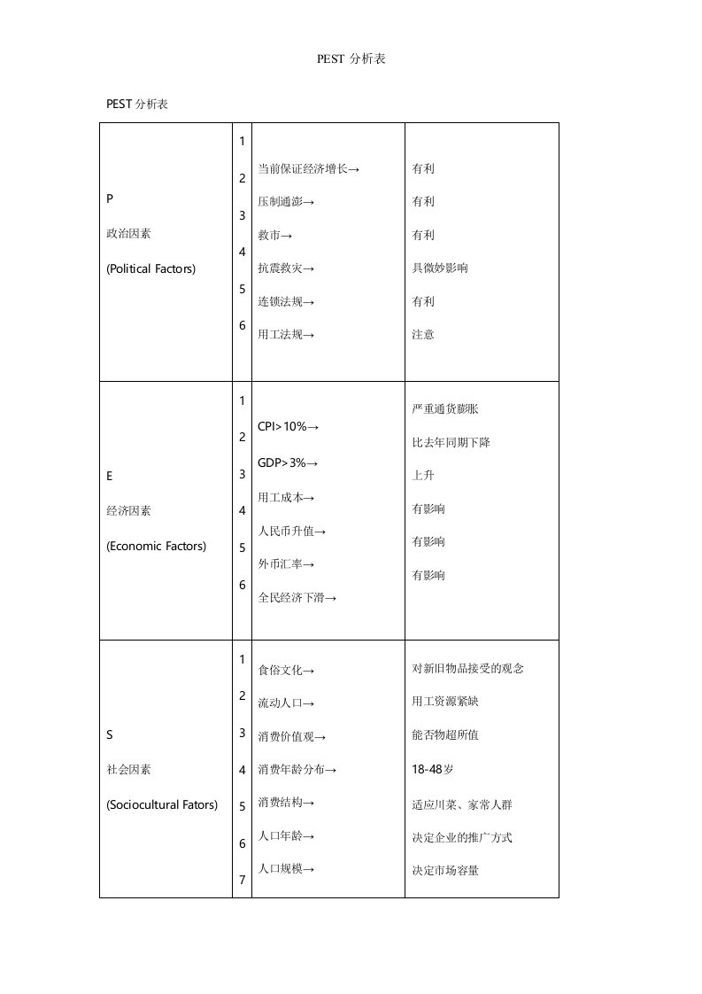 PEST分析表