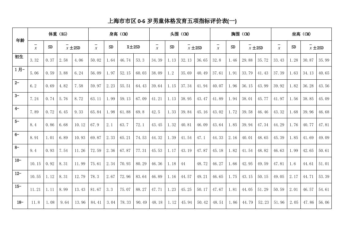 体格发育五项指标评价表