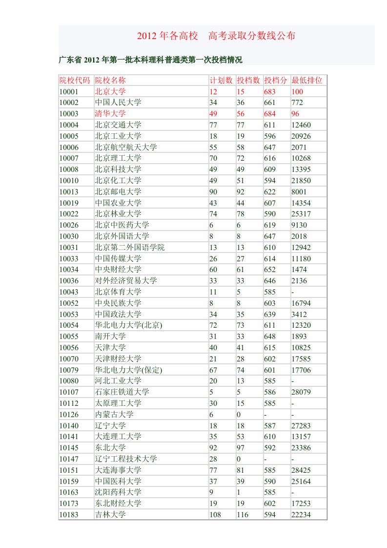 2012年各高校高考录取分数线公布