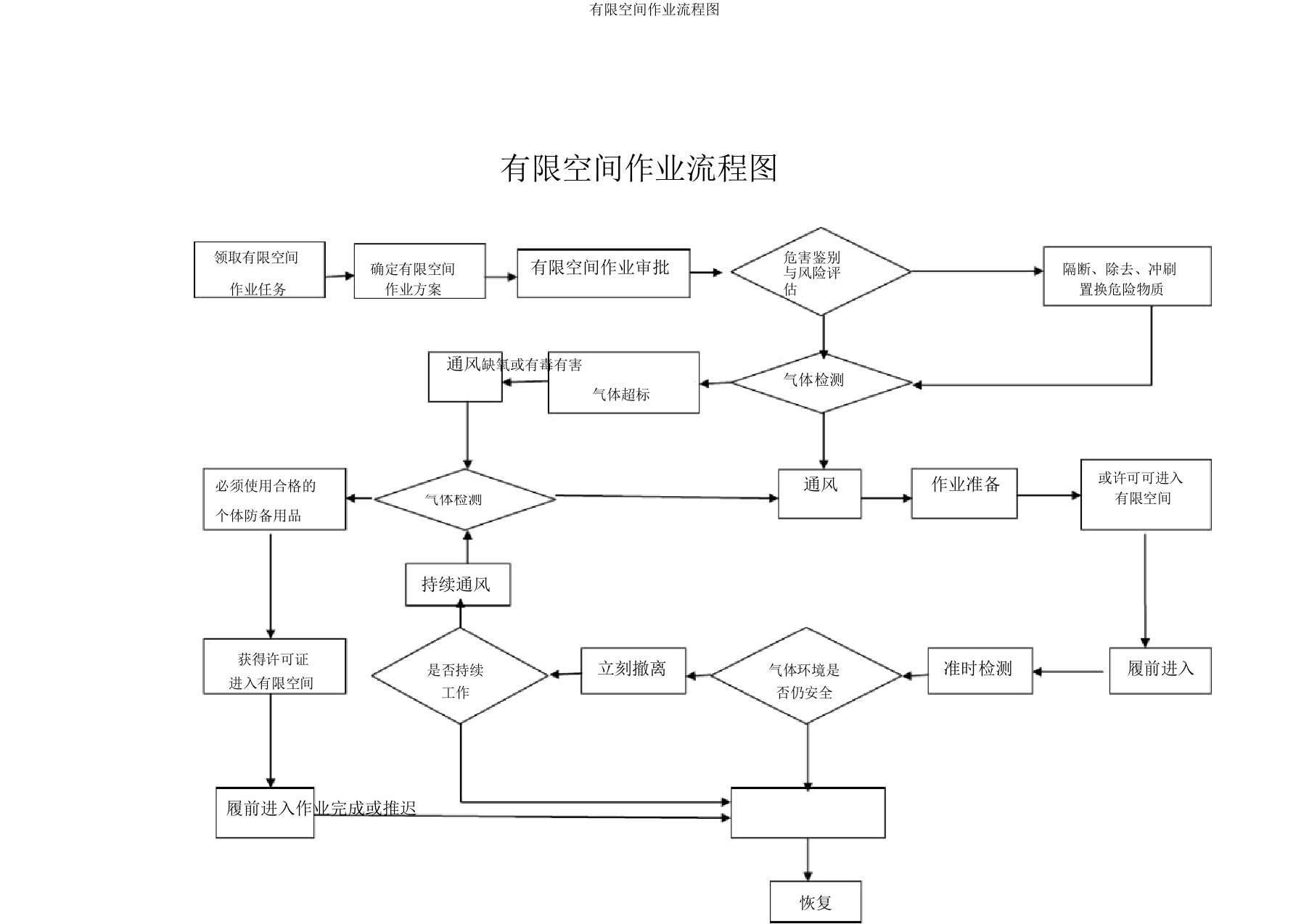 有限空间作业流程图