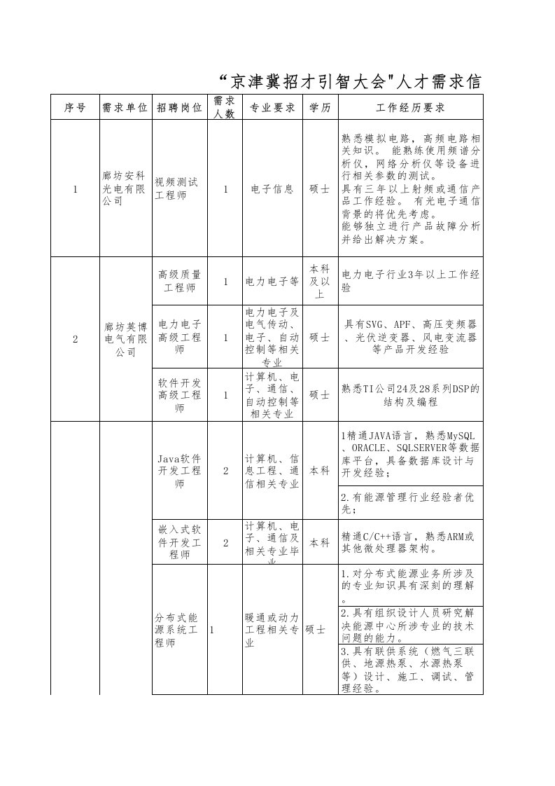 员工管理-五月19日京津冀招才引智大会人才需求汇总