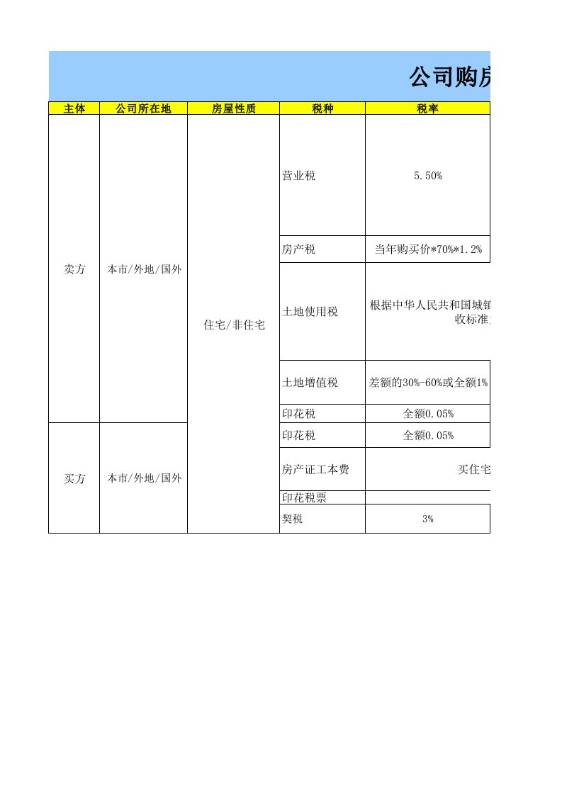 房地产经营管理-链家地产公司买房卖房缴纳税费指南XLS9页