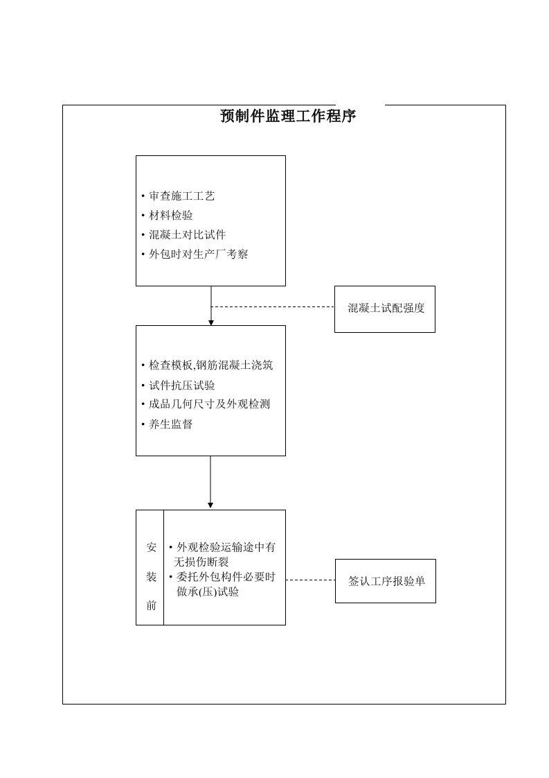 施工组织-预制件监理工作程序