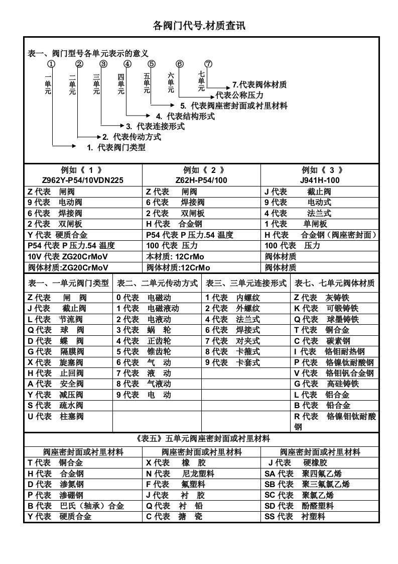 常用各阀门代号.查讯表