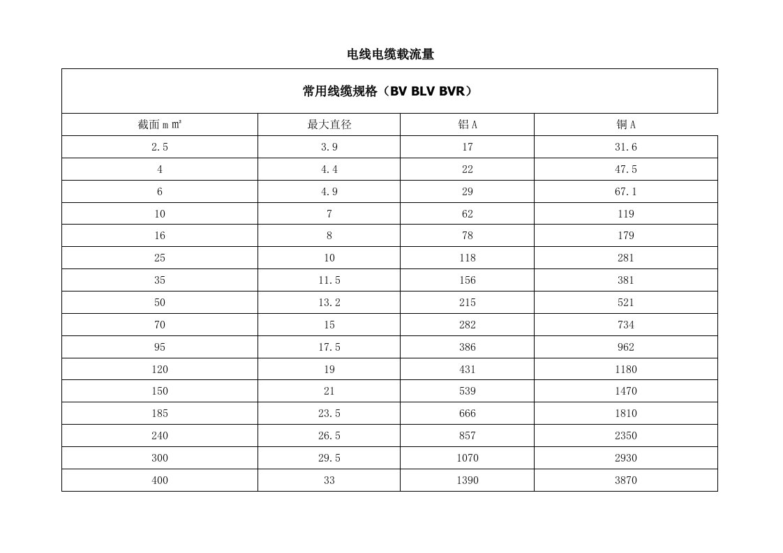 电线电缆载流量排版