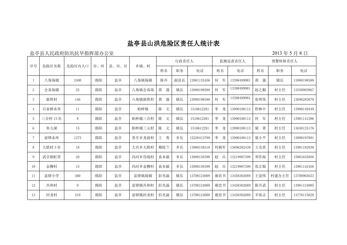 盐亭山洪危险区责任人统计表