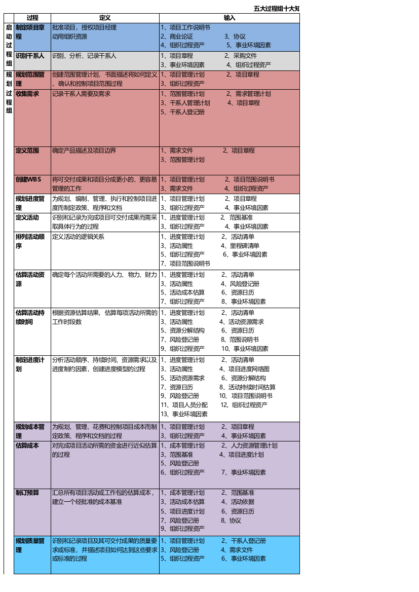 (完整版)2017五大过程组十大知识领域47过程(按顺序)