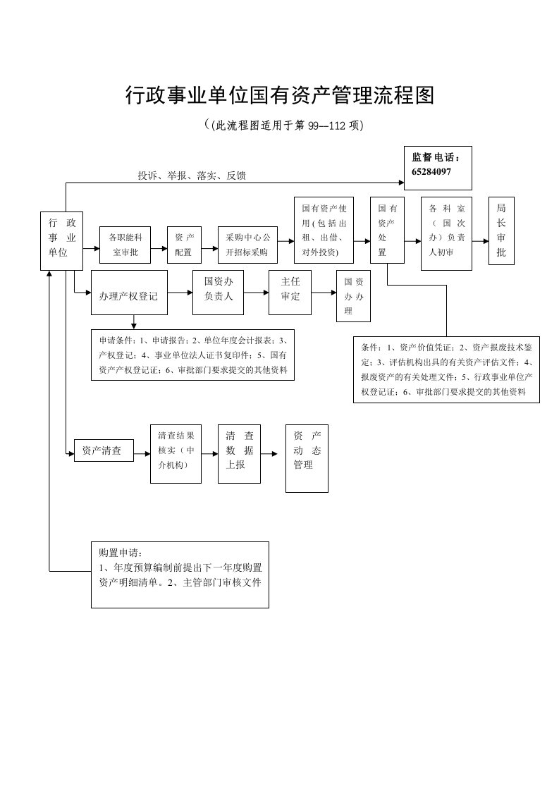 行政事业单位国有资产管理流程图