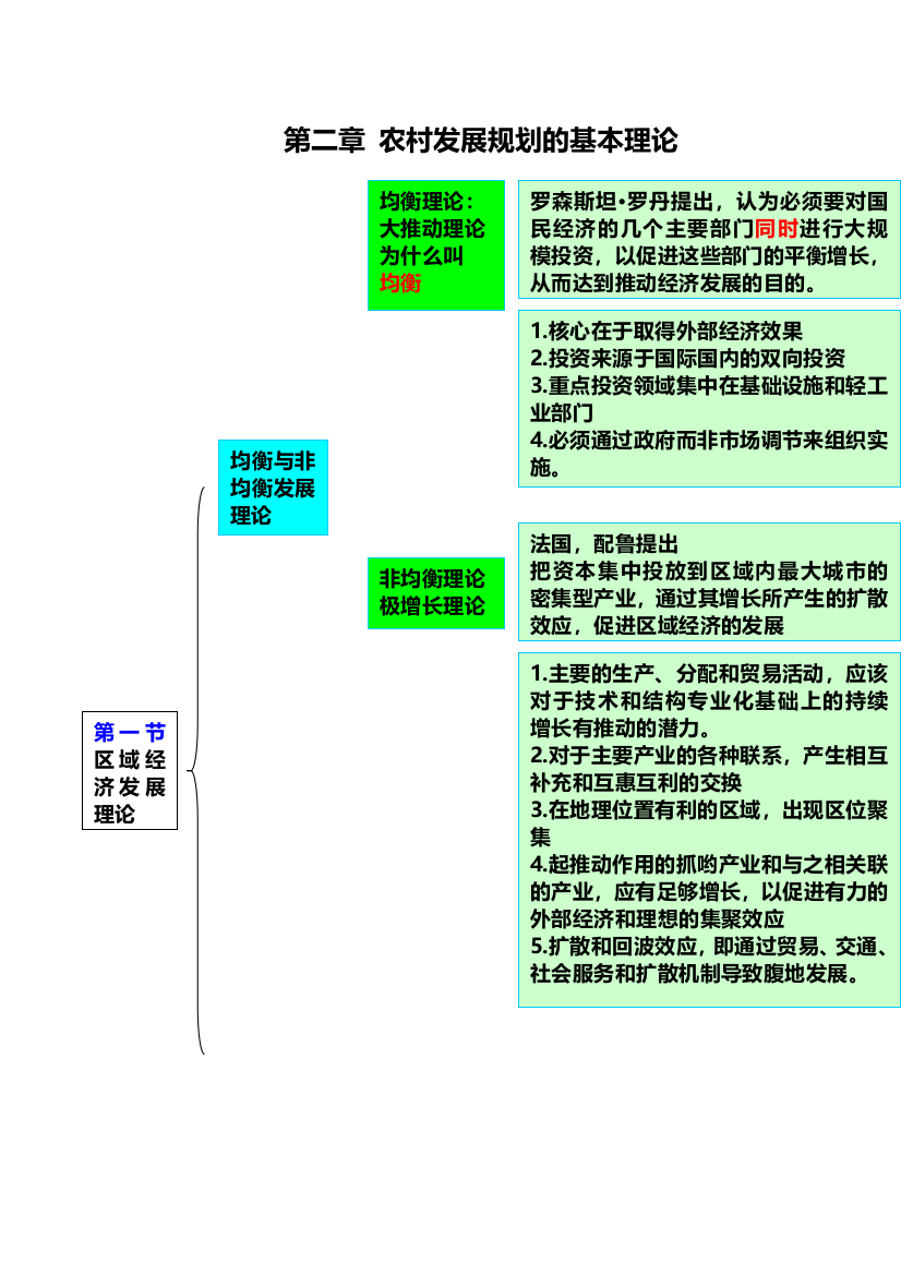 农村发展规划第二章思维导图