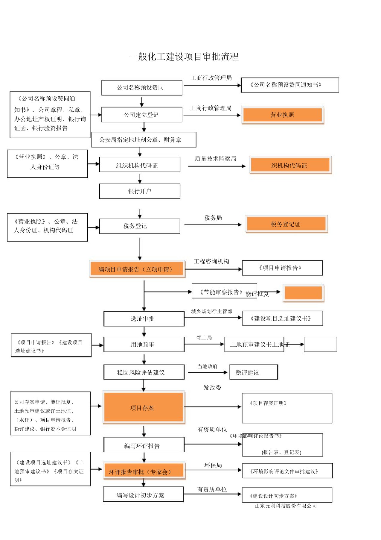 化工建设项目审批流程图